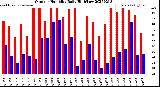 Milwaukee Weather Outdoor Humidity<br>Daily High/Low