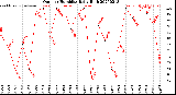 Milwaukee Weather Outdoor Humidity<br>Daily High