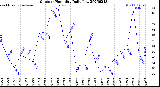 Milwaukee Weather Outdoor Humidity<br>Daily Low