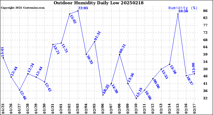 Milwaukee Weather Outdoor Humidity<br>Daily Low