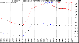 Milwaukee Weather Outdoor Temperature<br>vs Dew Point<br>(24 Hours)