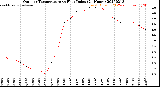 Milwaukee Weather Outdoor Temperature<br>vs Heat Index<br>(24 Hours)