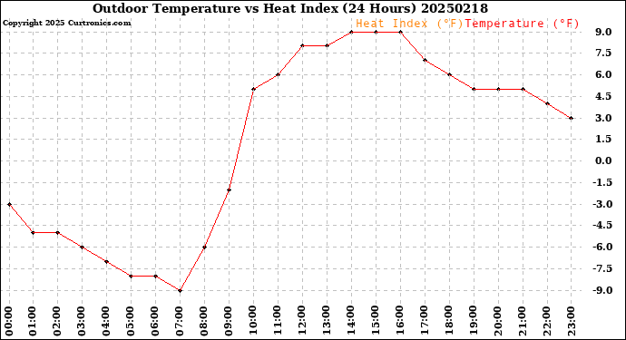 Milwaukee Weather Outdoor Temperature<br>vs Heat Index<br>(24 Hours)