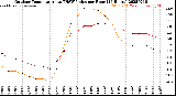 Milwaukee Weather Outdoor Temperature<br>vs THSW Index<br>per Hour<br>(24 Hours)