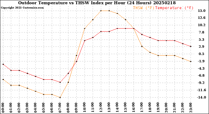 Milwaukee Weather Outdoor Temperature<br>vs THSW Index<br>per Hour<br>(24 Hours)