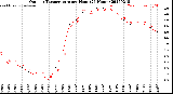 Milwaukee Weather Outdoor Temperature<br>per Hour<br>(24 Hours)