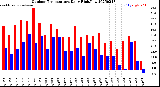 Milwaukee Weather Outdoor Temperature<br>Daily High/Low