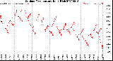 Milwaukee Weather Outdoor Temperature<br>Daily High