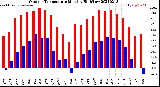 Milwaukee Weather Outdoor Temperature<br>Monthly High/Low