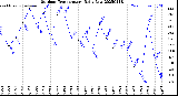 Milwaukee Weather Outdoor Temperature<br>Daily Low