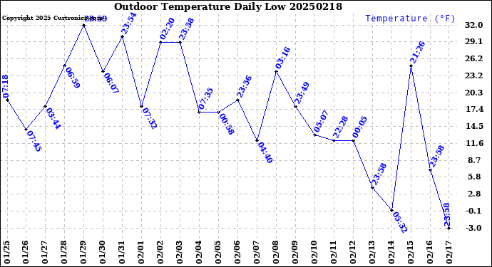 Milwaukee Weather Outdoor Temperature<br>Daily Low