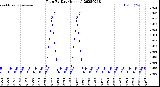 Milwaukee Weather Rain<br>By Day<br>(Inches)