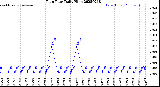 Milwaukee Weather Rain Rate<br>Daily High