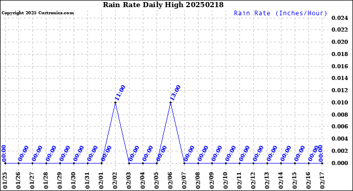 Milwaukee Weather Rain Rate<br>Daily High