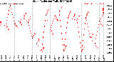 Milwaukee Weather Solar Radiation<br>Daily