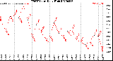 Milwaukee Weather THSW Index<br>Daily High