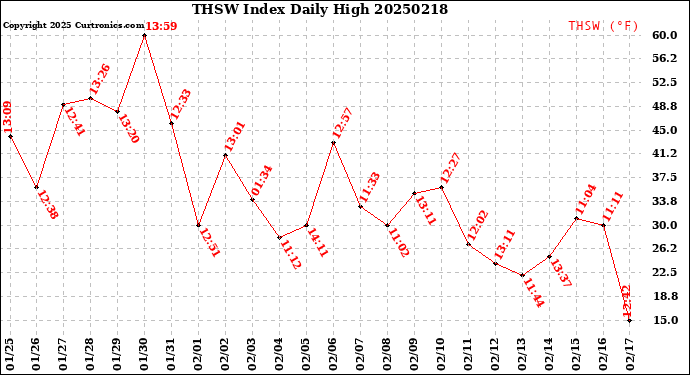 Milwaukee Weather THSW Index<br>Daily High