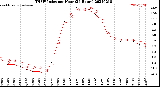 Milwaukee Weather THSW Index<br>per Hour<br>(24 Hours)