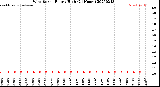 Milwaukee Weather Wind Speed<br>Hourly High<br>(24 Hours)