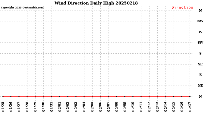 Milwaukee Weather Wind Direction<br>Daily High