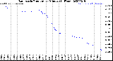 Milwaukee Weather Barometric Pressure<br>per Minute<br>(24 Hours)