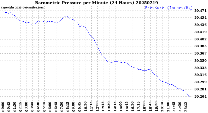 Milwaukee Weather Barometric Pressure<br>per Minute<br>(24 Hours)