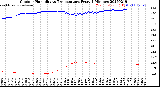 Milwaukee Weather Outdoor Humidity<br>vs Temperature<br>Every 5 Minutes