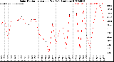 Milwaukee Weather Solar Radiation<br>Avg per Day W/m2/minute