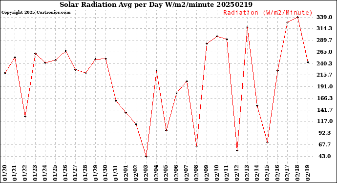 Milwaukee Weather Solar Radiation<br>Avg per Day W/m2/minute