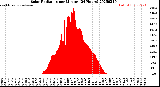 Milwaukee Weather Solar Radiation<br>per Minute<br>(24 Hours)