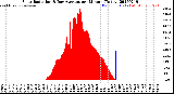 Milwaukee Weather Solar Radiation<br>& Day Average<br>per Minute<br>(Today)