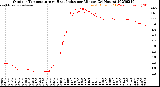 Milwaukee Weather Outdoor Temperature<br>vs Heat Index<br>per Minute<br>(24 Hours)