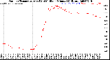 Milwaukee Weather Outdoor Temperature<br>vs Wind Chill<br>per Minute<br>(24 Hours)