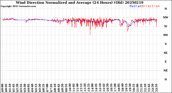 Milwaukee Weather Wind Direction<br>Normalized and Average<br>(24 Hours) (Old)