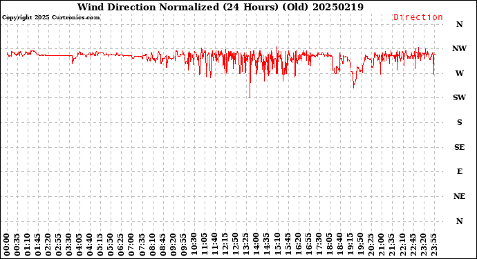 Milwaukee Weather Wind Direction<br>Normalized<br>(24 Hours) (Old)