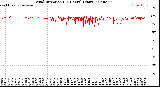 Milwaukee Weather Wind Direction<br>(24 Hours) (Raw)