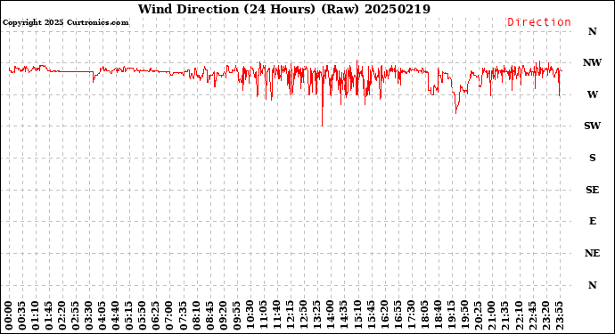 Milwaukee Weather Wind Direction<br>(24 Hours) (Raw)