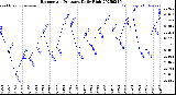 Milwaukee Weather Barometric Pressure<br>Daily High