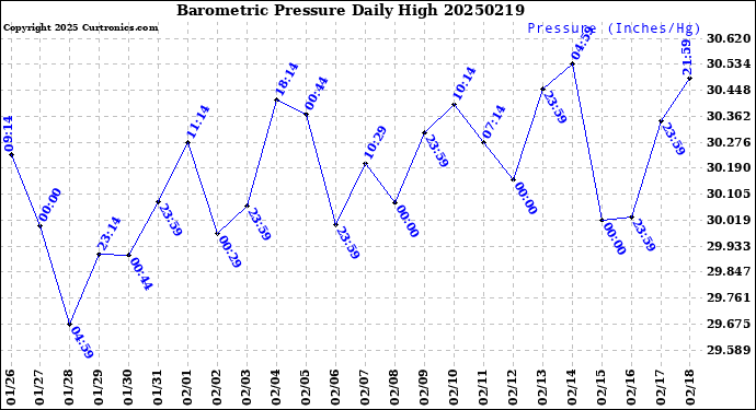 Milwaukee Weather Barometric Pressure<br>Daily High