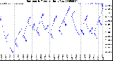 Milwaukee Weather Barometric Pressure<br>Daily Low