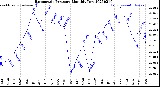 Milwaukee Weather Barometric Pressure<br>Monthly Low