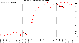 Milwaukee Weather Dew Point<br>(24 Hours)