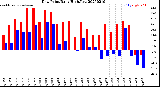 Milwaukee Weather Dew Point<br>Daily High/Low