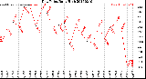 Milwaukee Weather Dew Point<br>Daily High