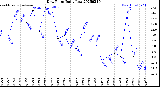 Milwaukee Weather Dew Point<br>Daily Low