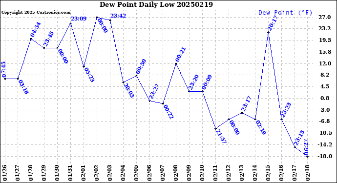 Milwaukee Weather Dew Point<br>Daily Low