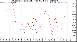 Milwaukee Weather Evapotranspiration<br>vs Rain per Day<br>(Inches)