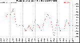 Milwaukee Weather Evapotranspiration<br>per Day (Inches)