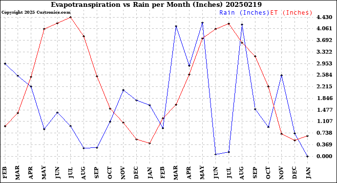 Milwaukee Weather Evapotranspiration<br>vs Rain per Month<br>(Inches)