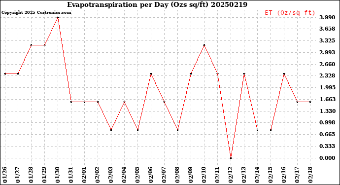 Milwaukee Weather Evapotranspiration<br>per Day (Ozs sq/ft)